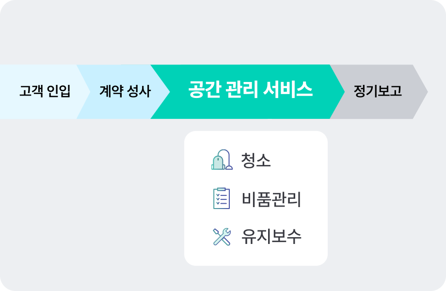 공간 관리에만 집중하시면 됩니다